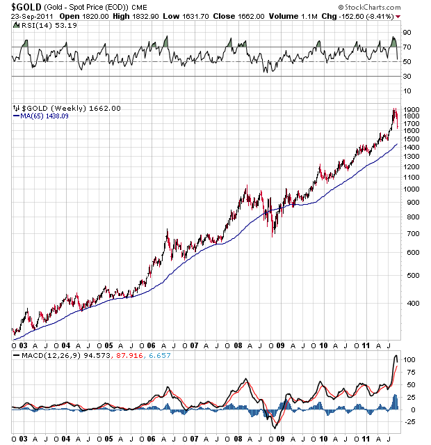 tendance long terme gold.png
