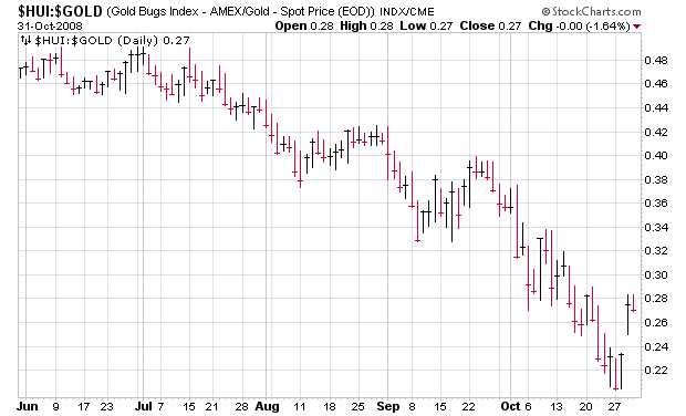 ratio HUI GOLD 2008.png