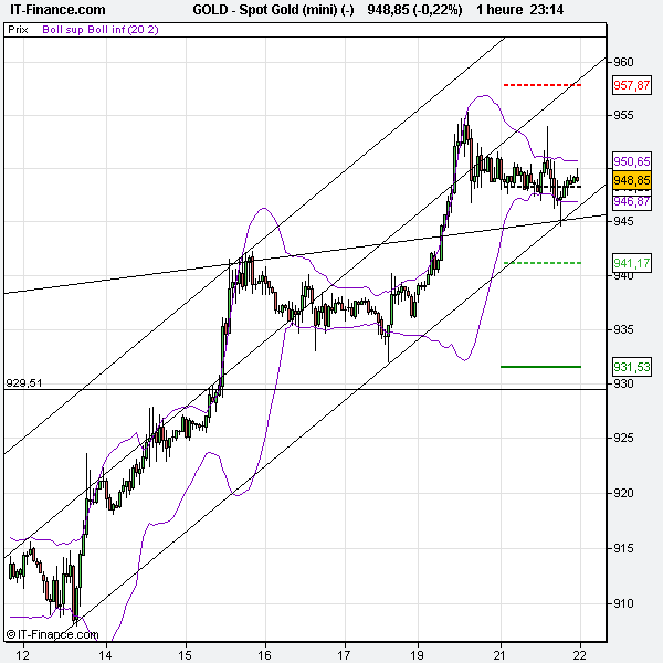 Graphe Or 22 juillet.png