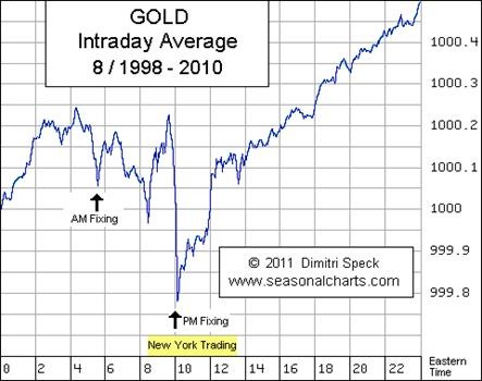 gold-intraday-avg-1998-2010.jpg