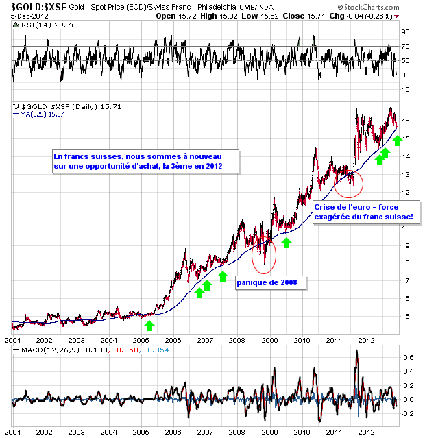 cours de l'or long terme francs suisses update 6.12.12.png
