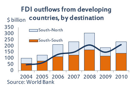FDI-outflows-from-developing-countries.png