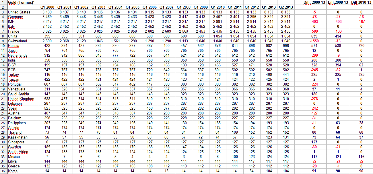 Réserves gold 2000 - 2013.png