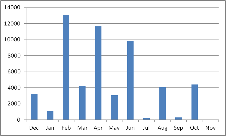 Gold DelivYTD Nov.png