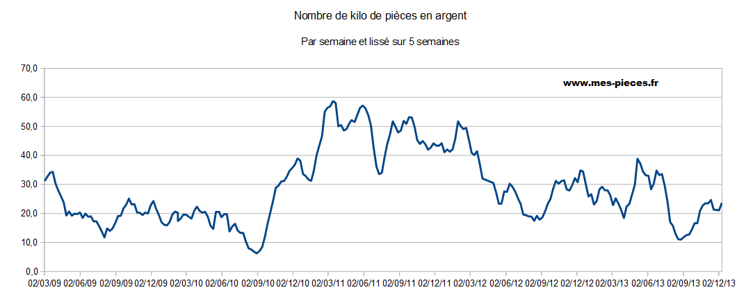 moyenne hebdo volume argent.png