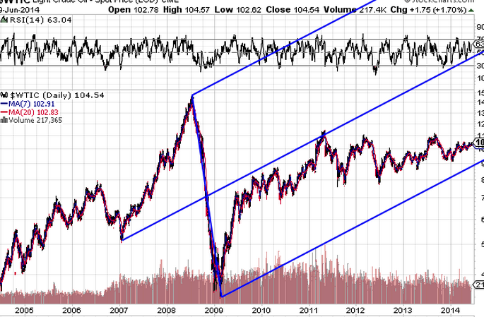 $WTIC.png