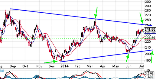 HUI.daily.Triangle.png