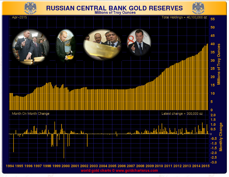 russian-gold-reserves-April-2015.png