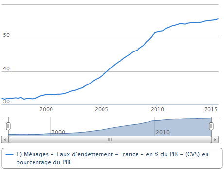 Taux d'endettement % PIB.png