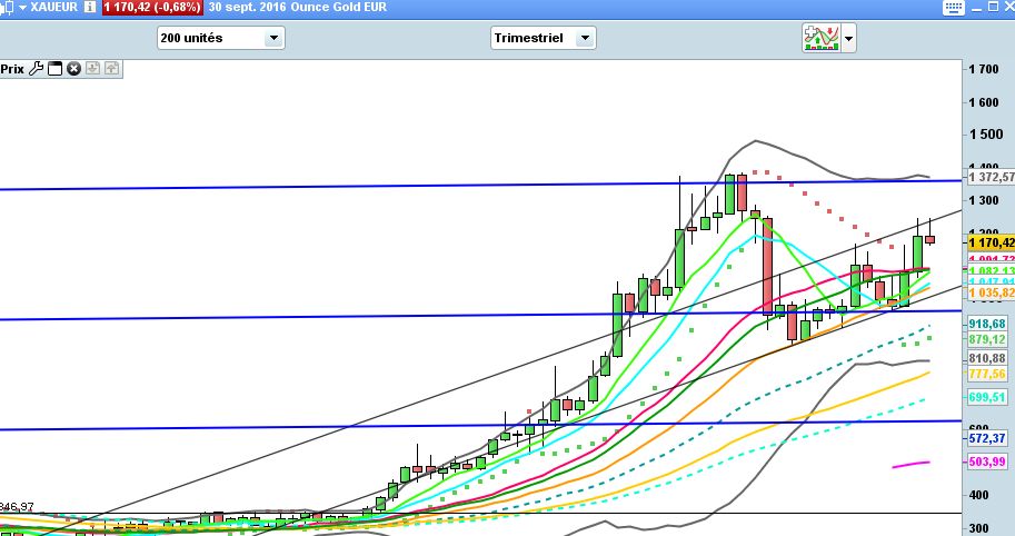 gold euro trimestre.jpg
