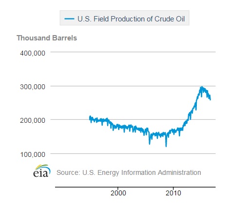 production pétrole US.jpg