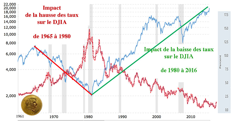 DJIA-TAUX-1965-2016.jpg