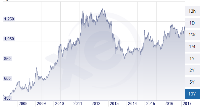 graph gold euro 10 ans.png