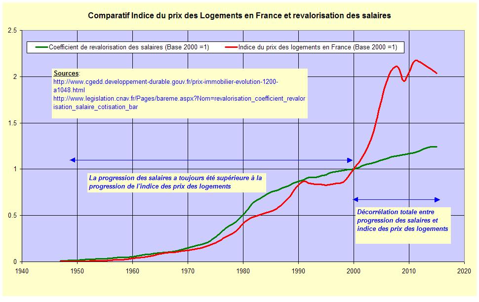 Salaires vs Indice prix immobilier.JPG