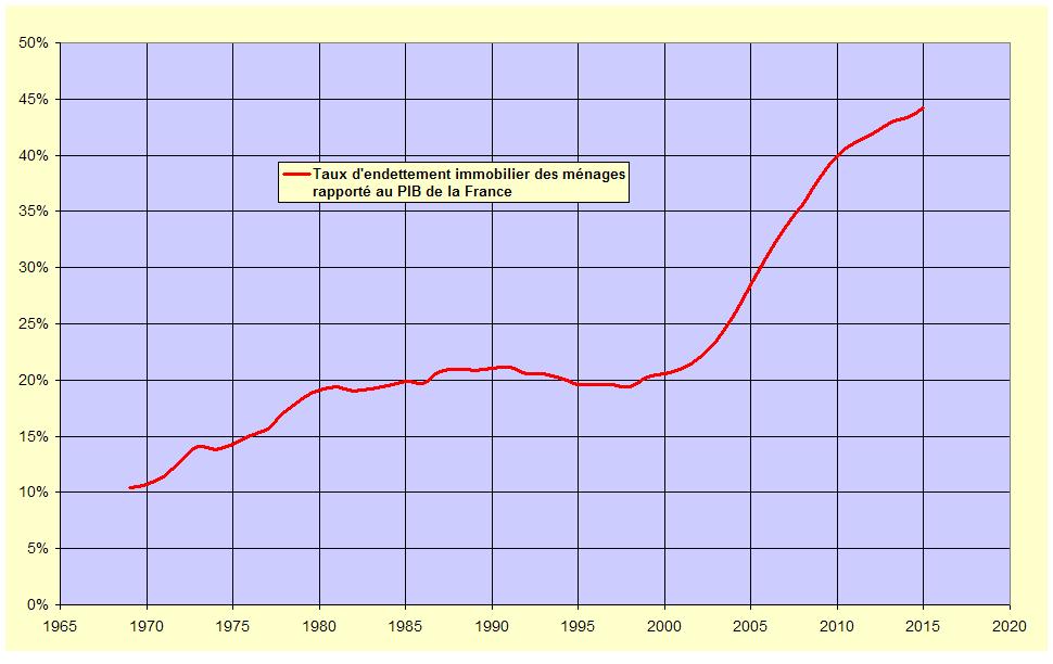 Taux endettement sur PIB.JPG