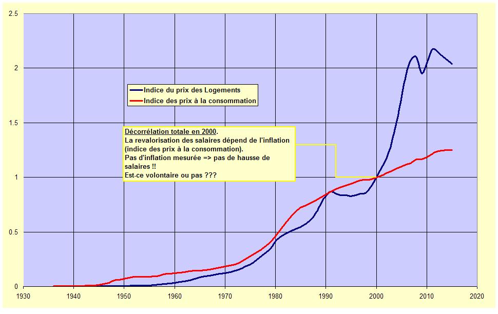conso vs logement.JPG