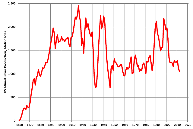 US_Annual_Silver_Production.png