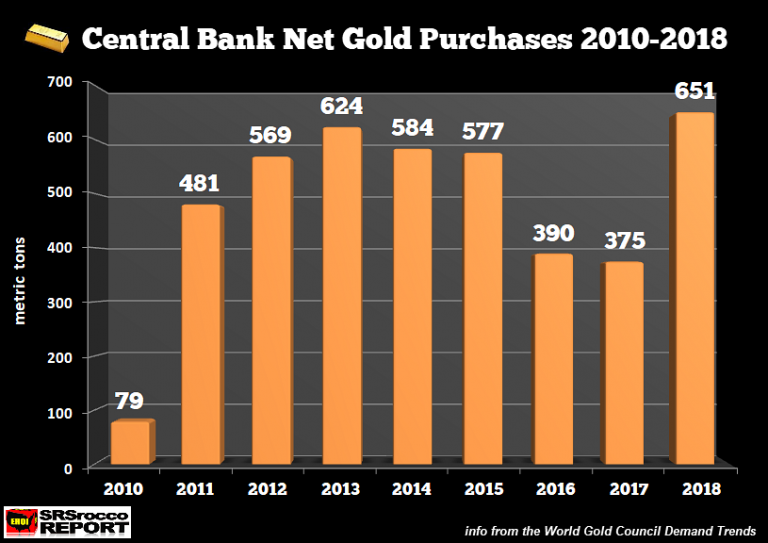 Central-Bank-Gold-Net-Purchases-2010-2018-768x543.png