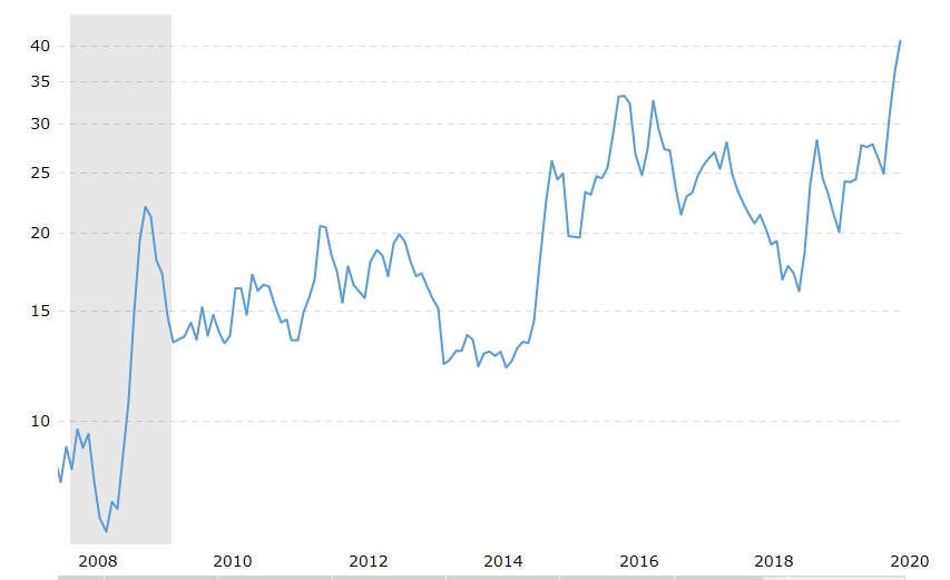 ratio gold wti.png
