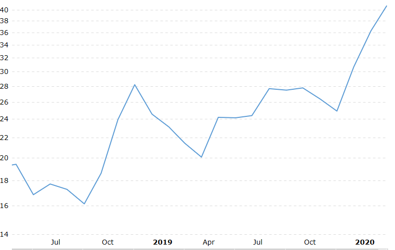 ratio gold wti 1 an.png