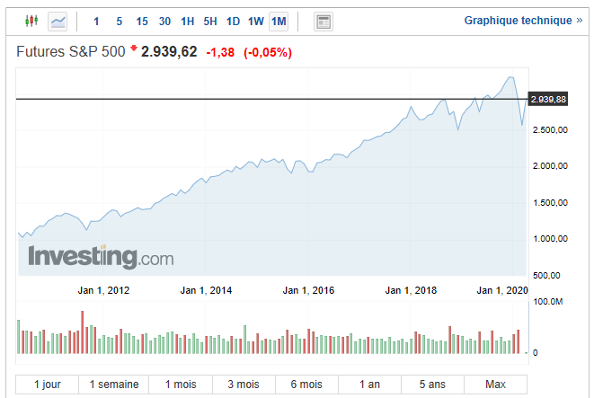 SP500 10 ans.png