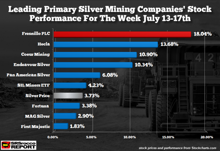 Leading-Silver-Mining-Companies-Stock-Performance-Week-Of-July-13-17-768x526.png