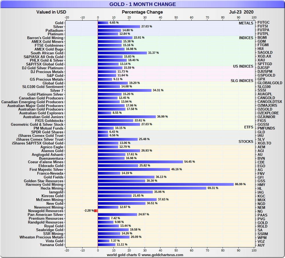 20200723_Gold_1_Month_change.jpg