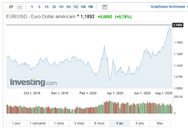 eurusd 1 an.png