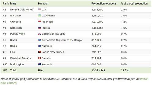 20220526_Gold production 2021.jpg