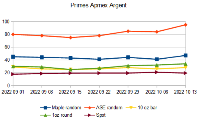 primes apmex argent 13 10 22.png