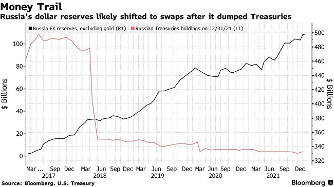 Russia's Dollar reserves.jpg