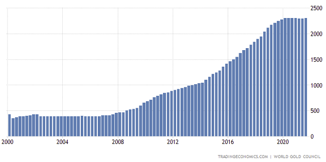 Russia Gold Reserve.png