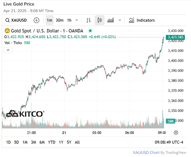20250421 - Kitco - Gold.jpg