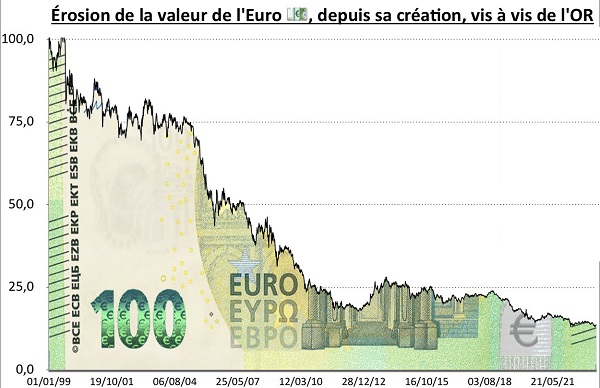 rosion de l'Euro depuis 1999_600.jpg