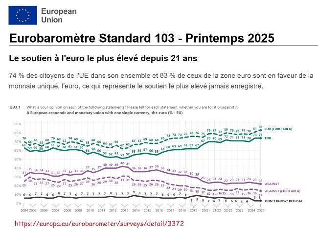 20250527 - UE - Eurobaromètre Printemps 2025_650.jpg