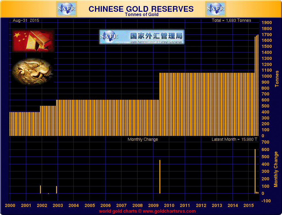 chinese-gold-reserves aout 2015.png