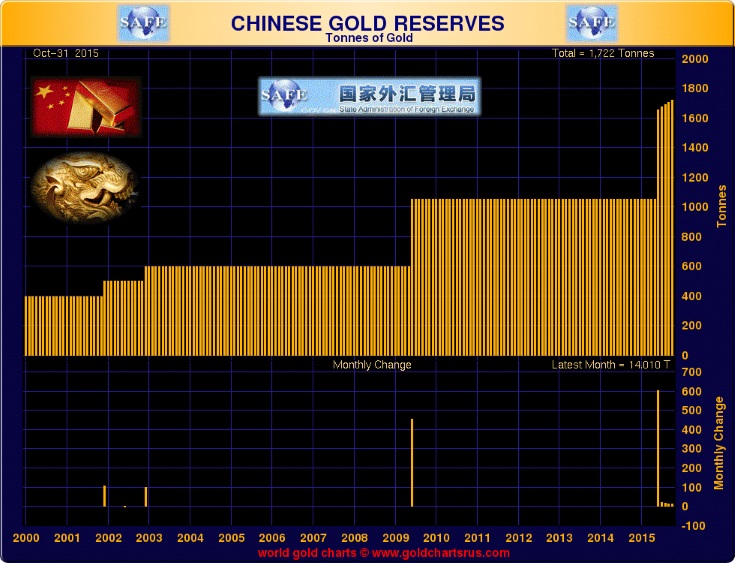 Chinese-Gold-Reservesnov.jpg