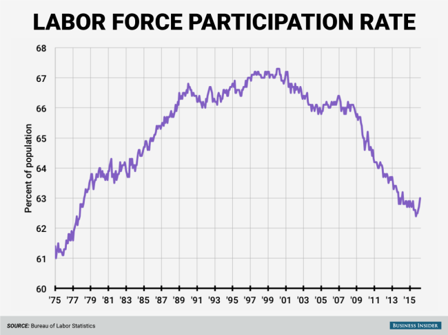Laborforce_participation_increases_for_the-b4d2b68b7a19bd1d72fb6c290948d8ae.png