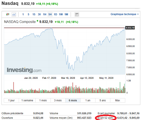 Nasdaq au plus haut.png