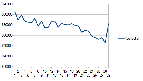 Ventes 90 jours collection.png