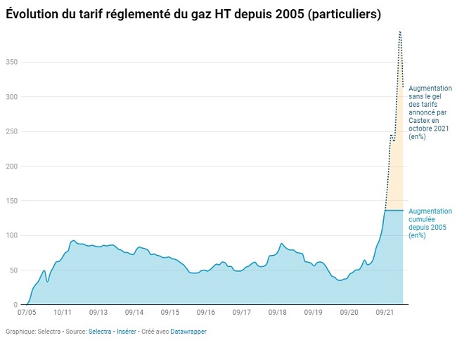 20220225 - Evolution du prix du gaz HT depuis 2005_650.jpg