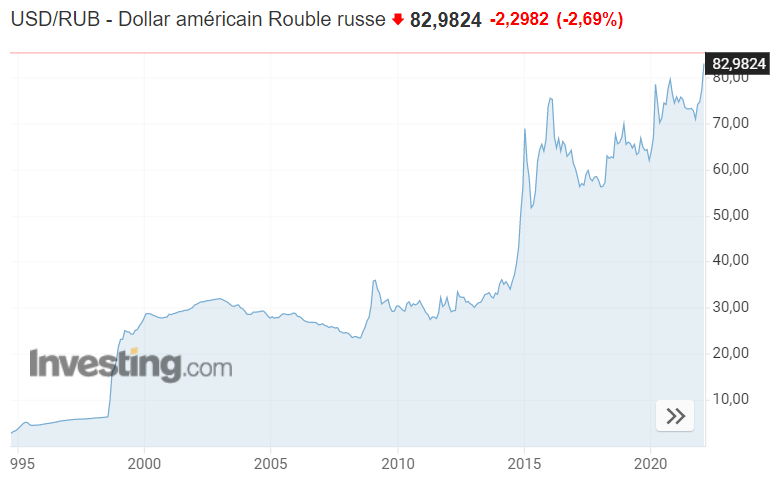 USD RUB sur 25 ans.png
