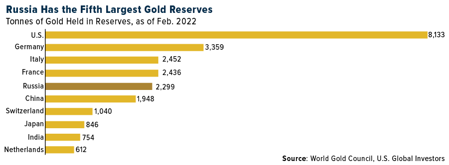 COMM-russia-grown-gold-reserves-02252022-LG.png