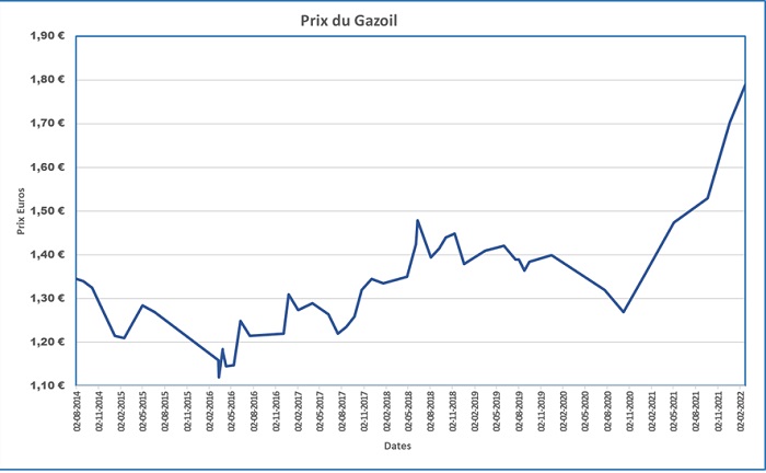 Prix Gasoil depuis 2014 (Lisbonne).jpg