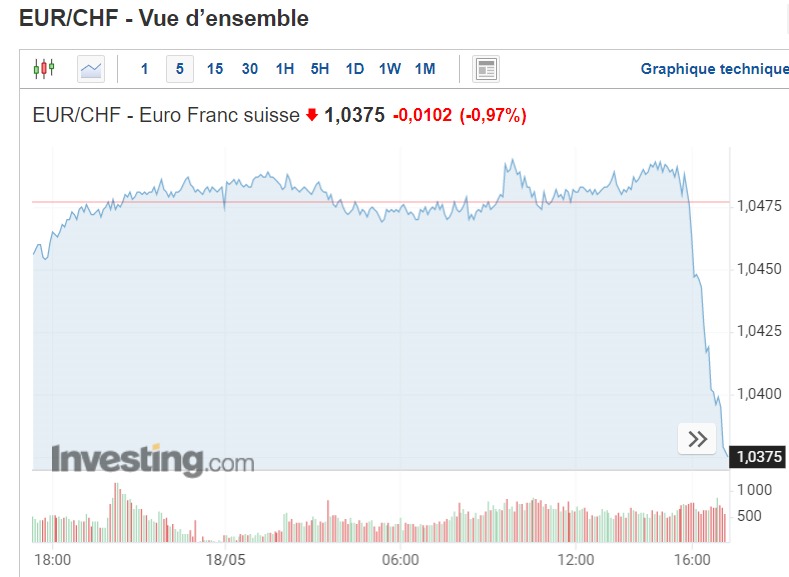 chf eur 18 05 22 17h.png