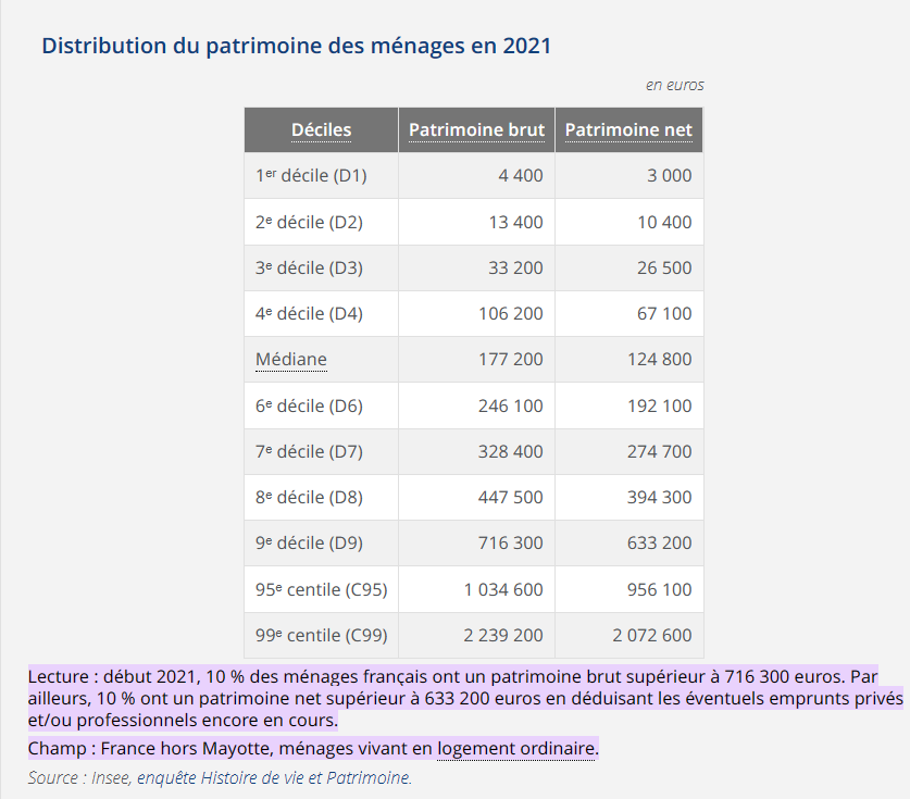 patrimoine des ménages 2021.png