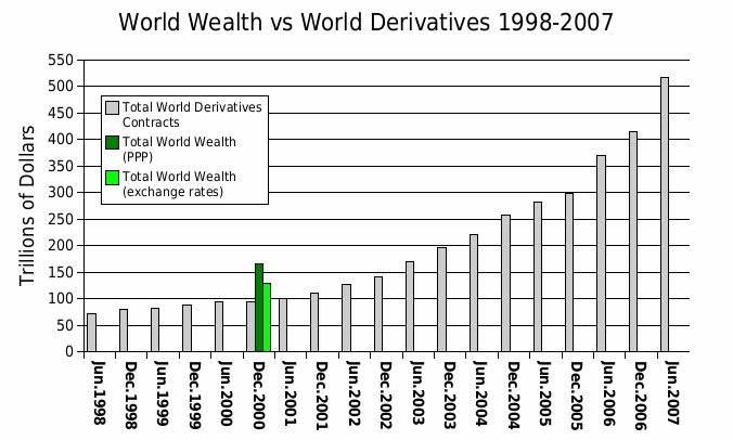 Total_world_wealth_vs_total_world_derivatives_1998-2007.gif